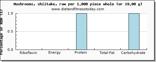 riboflavin and nutritional content in shiitake mushrooms